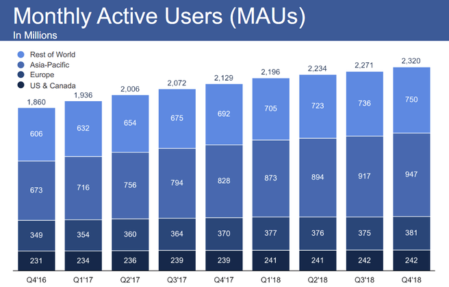 Maandelijks actieve gebruikers op Facebook