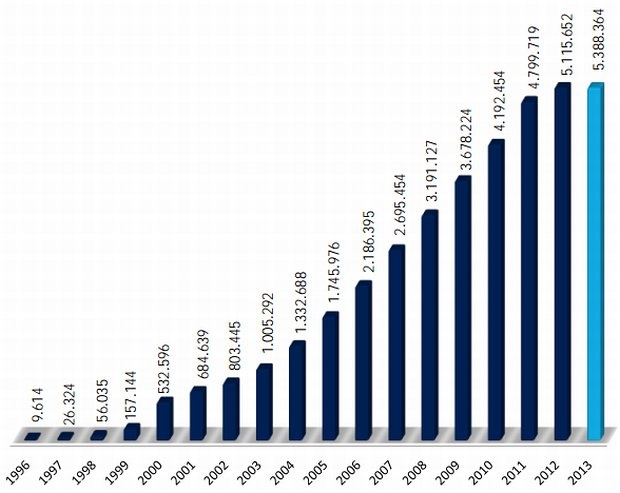 SIDN Stats 2013