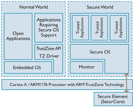 trustzone-software-architecture