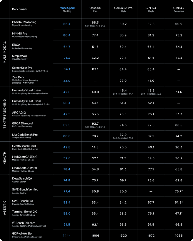 De benchmarks van Muse Spark