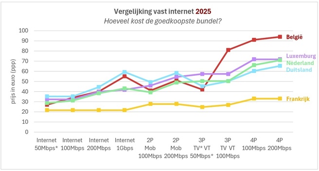 BIPT vergelijking Belgische vaste markt
