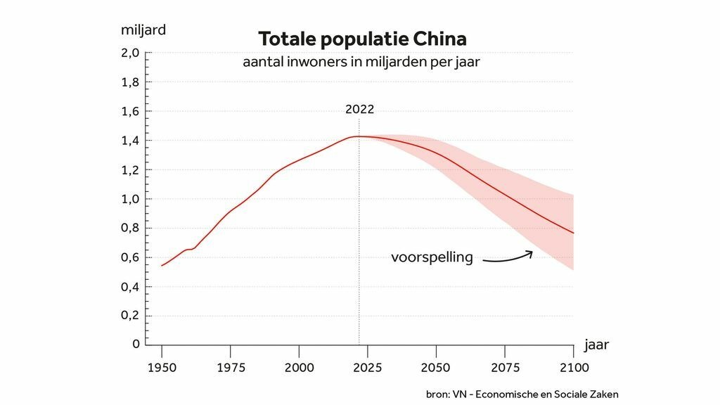 Wereldwijde bevolkingsaantal/prognose: wel of geen probleem ...