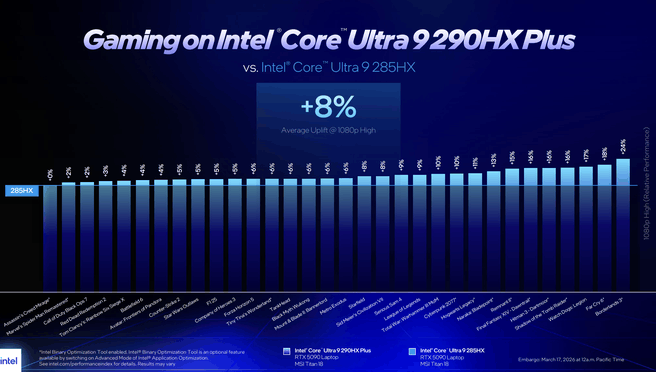 gamingprestaties op Intel Core Ultra 9 290HX Plus (bron: Intel)