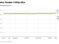 Metro: Exodus frametimes