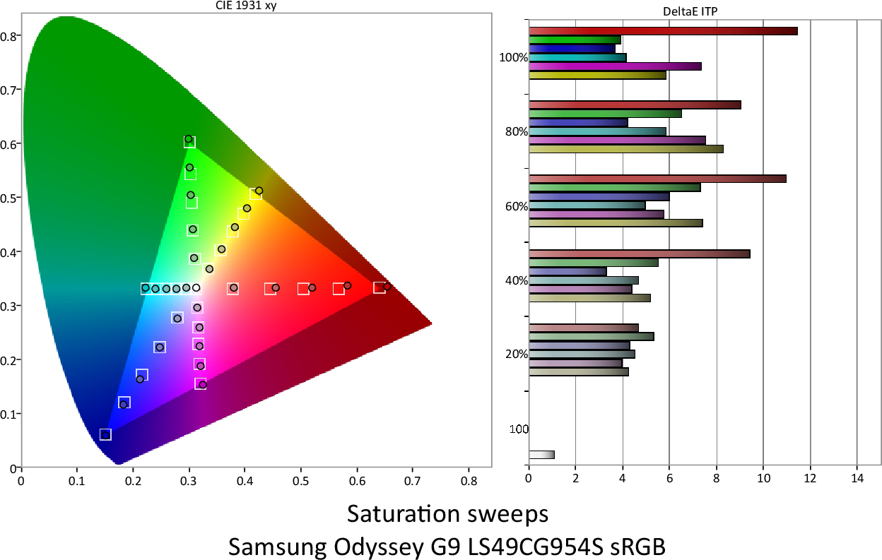 Samsung Odyssey OLED G9 G95SC - Kleurmetingen sRGB