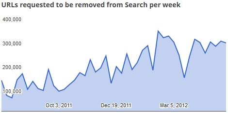 Google Removal Requests