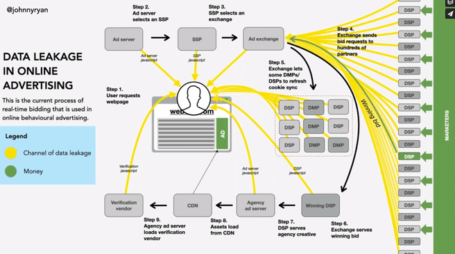 Data leakage in online advertising - @johnnyryan