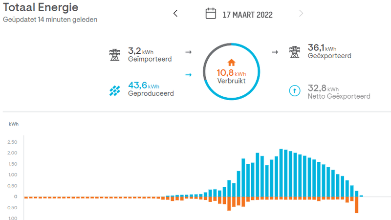 Afbeeldingslocatie: https://tweakers.net/i/eLa0Zbk8acNLKXkMjcDwRr4LW48=/800x/filters:strip_exif()/f/image/SX58axAhYuHxFXgBV1MO7TqR.png?f=fotoalbum_large