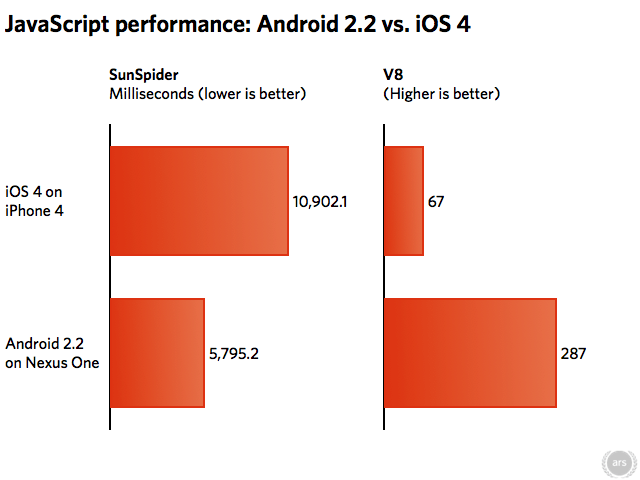 Nexus One vs iPhone 4 Javascript