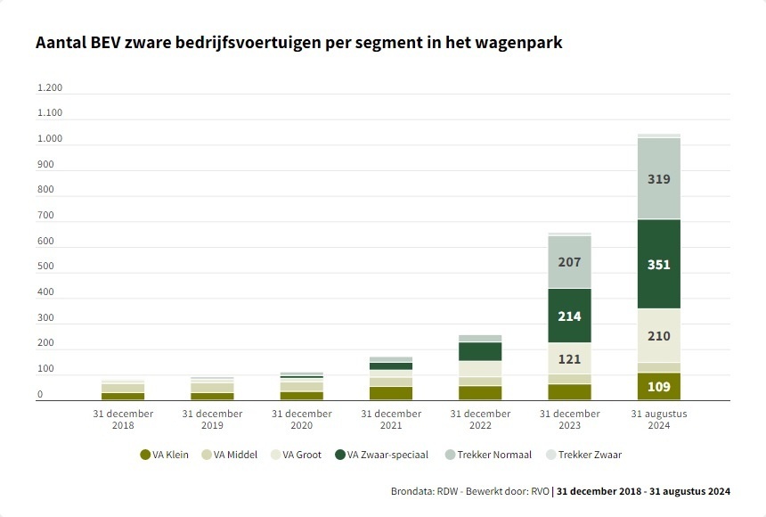 Verschillende soorten zware bedrijfswagens met een accu BEV)