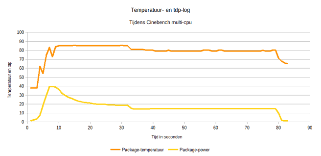 Temperatuur- en tdp-verloop i7-8550U