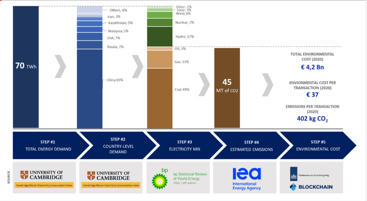 DNB: energieconsumptie bitcoin steeg flink terwijl transacties daalden -  Tweakers