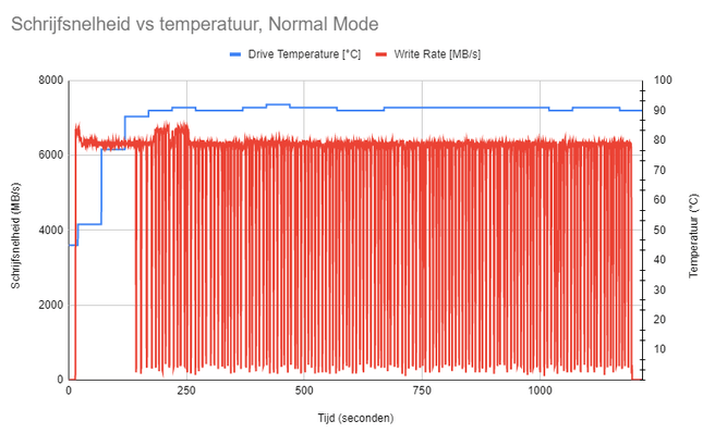 WD SN850X 2TB - schrijven, normal mode, zonder koeling
