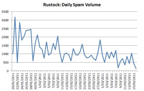 Rustock spam