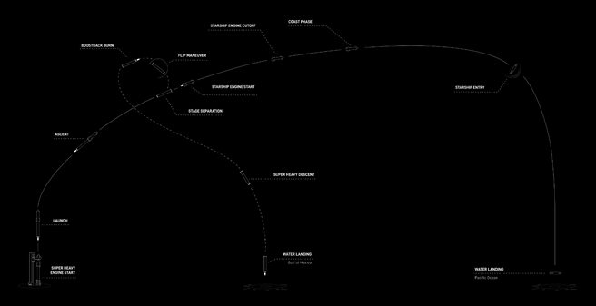SpaceX Starship flight test