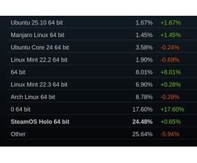 Steam Hardware Survey maart 2026: Linux