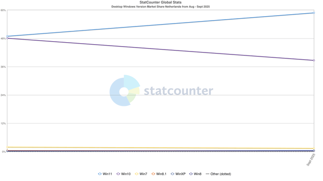 StatCounter Windows 10 september Nederland