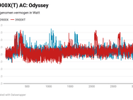 Ryzen 3000X opgenomen vermogen AC: Odyssey