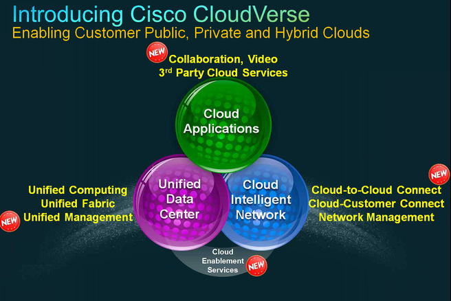 Cisco CloudVerse