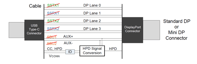 Displayport over usb-c