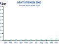 .be domeinnamen in 2000