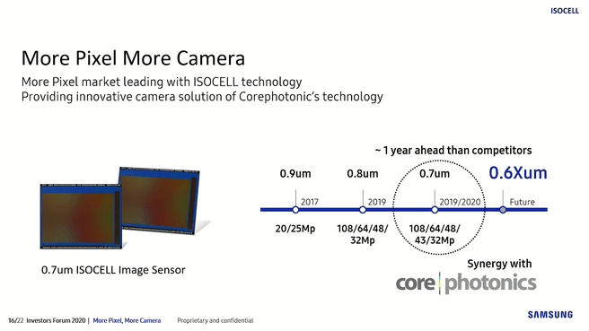 Samsung: 0,6 micron komt eraan, december 2020