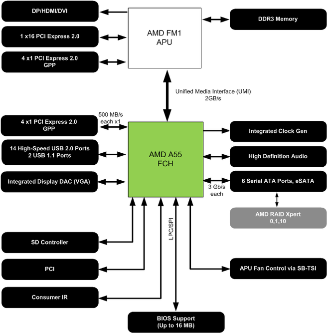A55-chipset