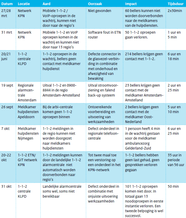 112-storingen 2012