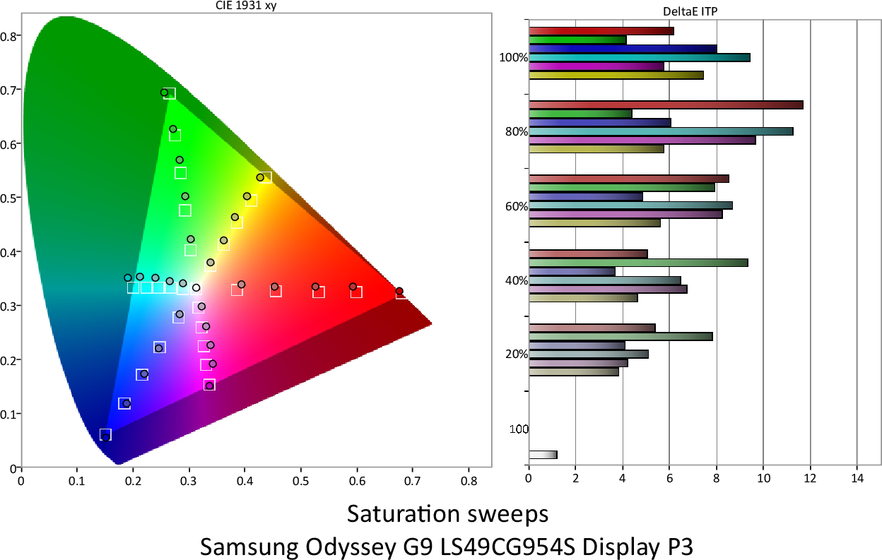 Samsung Odyssey OLED G9 G95SC - Kleurmetingen Display P3