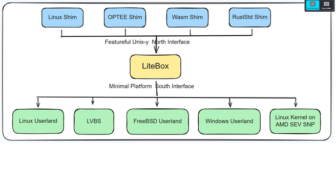 Microsoft Litebox
