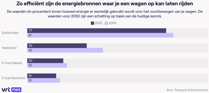 Afbeeldingslocatie: https://tweakers.net/i/fMpeYSSTp1H1H7nbuhCoeYqXlAE=/800x/filters:strip_exif()/f/image/7tD9XFmwLAcyjHiv7WCr94Gz.png?f=fotoalbum_large