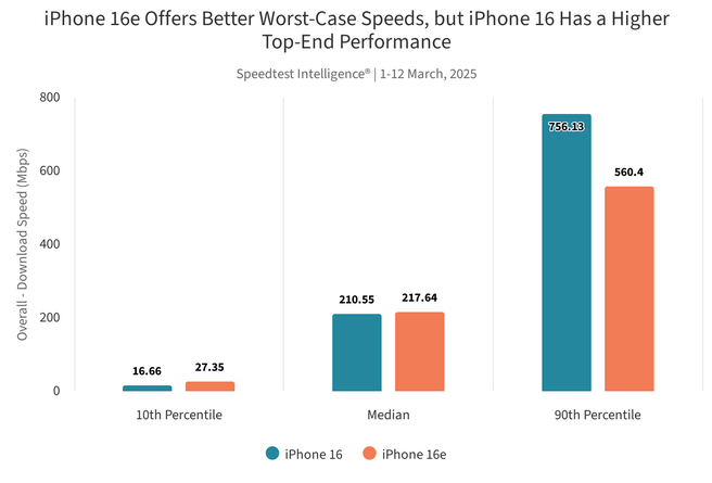 Ookla: iPhone 16e vs iPhone 16 speedtest-resultaten in VS