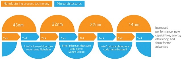 Intel Tick-Tock