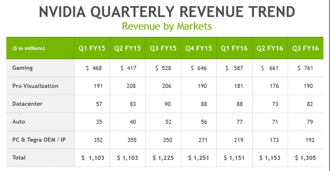 Nvidia Trends Q3 2016