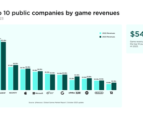 Slides Newzoo over gamingmarkt in 2023