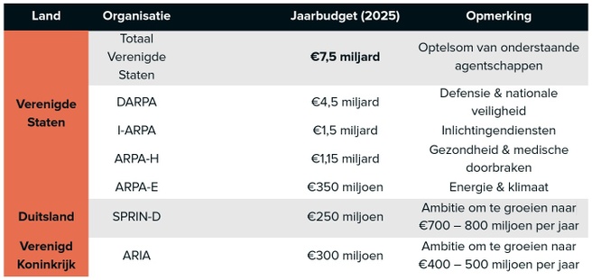 Budgetten van Darpa en andere agentschappen. Bron: NADI