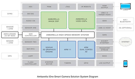 Ambarella iOne-soc