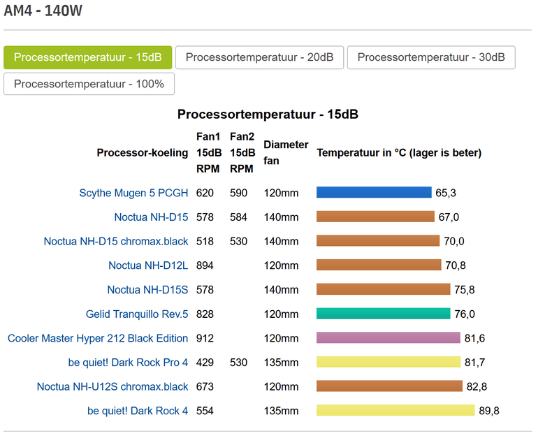 Afbeeldingslocatie: https://tweakers.net/i/g0v7skn8lc0LcK36MZJCVCe7VLk=/800x/filters:strip_exif()/f/image/tawNmbIYWApCwacXVPeTB2bq.png?f=fotoalbum_large