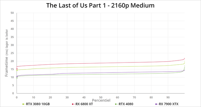 The Last of Us Part 1 PC benchmark grafieken
