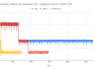 Cache-snelheden Gigabyte Aorus 12000 2TB