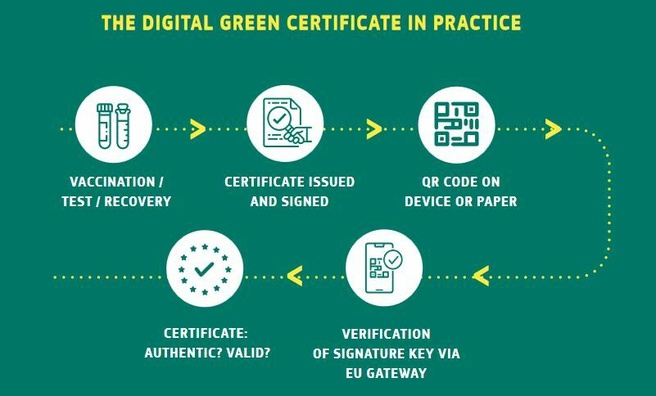 Digital Green Certificate, maart 2021