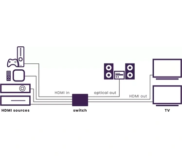Marmitek HDMI Matrix Switch - Connect 642 Pro - 4 in / 2 uit - Sluit 4 bronnen aan en speel deze onafhankelijk van elkaar af op 2 verschillende tv's - 4K - 60Hz - 4:4:4 - HDR - Ondersteunt ARC - Inclusief afstandsbediening - Met montagebeugels