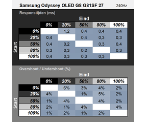Samsung Odyssey OLED G8 G81SF - Responstijddiagrammen 27"- en 32"-monitors