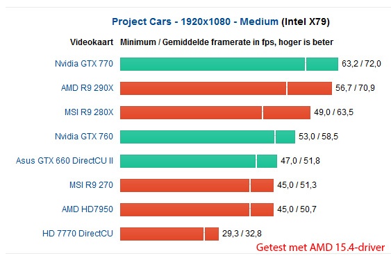 Project Cars - Medium - X79