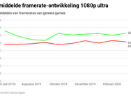 Gemiddelden framerates met verschillende drivers