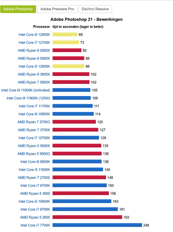 Afbeeldingslocatie: https://tweakers.net/i/gPik9v2Pj3eDZjH-2BxKqJ_cTvU=/x800/filters:strip_exif()/f/image/ZGECJ6CFPDNDeCCfKJWv3oPk.png?f=fotoalbum_large