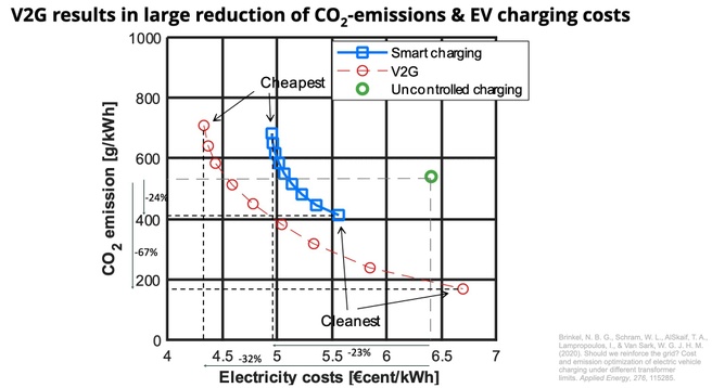 CO2 en kosten besparen met slim laden of V2G