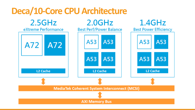 MediaTek Helios X20