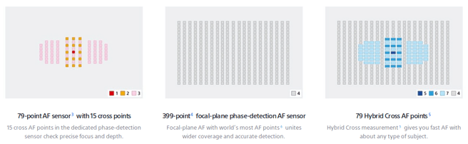 Focuspunten Sony Alpha A99 II