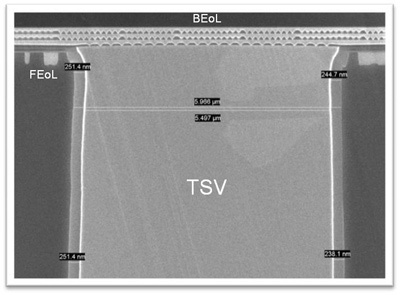 GlobalFoundries TSV